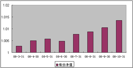 中信理財之雙盈計劃9號(理財編號：P08030101)2008年10月收益公告