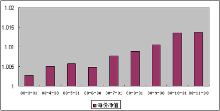 中信理財之雙盈計劃9號(理財編號：P08030101)2008年11月收益公告