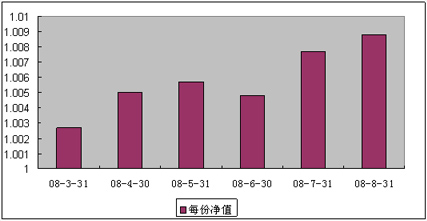 中信理財之雙盈計劃9號(理財編號：P08030101)2008年8月收益公告