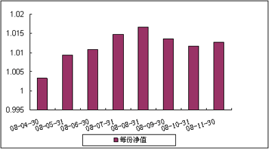 中信理財之雙盈計劃10號（理財編號：P08100101）2008年11月收益公告