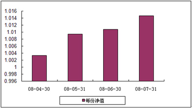 中信理財之雙盈計劃10號（理財編號：P08100101）2008年7月收益公告