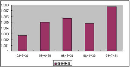 中信理財之雙盈計劃9號(理財編號：P08030101)2008年7月收益公告