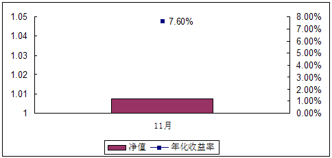 中信理財之雙盈計劃6號2007年11月收益公告