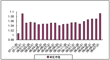 中信理財之雙盈計劃6號（理財編號：P07B20101）2009年7月投資公告