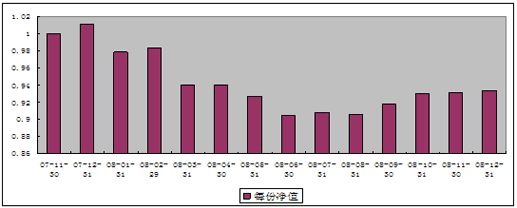 中信理財之雙盈計劃7號（理財編碼：P07B90101）2008年12月投資公告