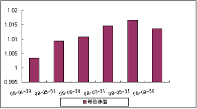 中信理財之雙盈計劃10號（理財編號：P08100101）2008年9月收益公告