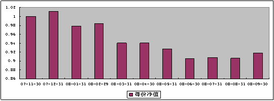 中信理財之雙盈計劃7號（理財編碼：P07B90101）2008年9月收益公告