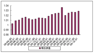 中信理財之雙盈計劃10號（理財編號：P08100101）2009年12月投資公告