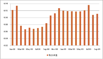 中信理財之雙盈計劃8號（理財編碼：P07E20101）2009年9月投資公告