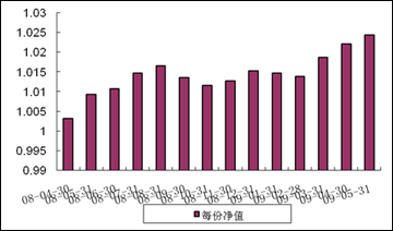 中信理財之雙盈計劃10號（理財編號：P08100101）2009年5月投資公告