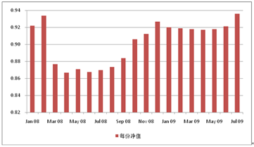 中信理財之雙盈計劃8號（理財編碼：P07E20101）2009年7月投資公告