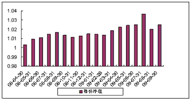 中信理財之雙盈計劃10號（理財編號：P08100101）2009年9月投資公告