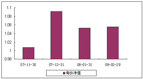 中信理財之雙盈計劃6號(理財編號：P07B20101) 2008年2月收益公告