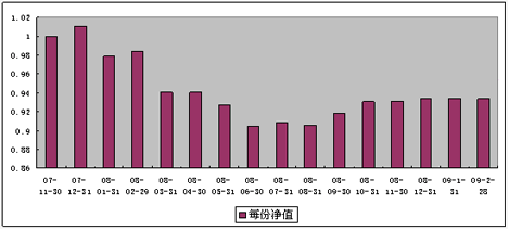 中信理財之雙盈計劃7號（理財編碼：P07B90101）2009年2月投資公告