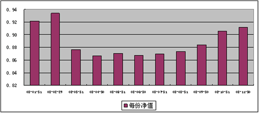 中信理財之雙盈計劃8號（理財編碼：P07E20101）2008年10月收益公告