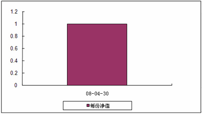中信理財之雙盈計劃10號（理財編號：P08100101）2008年4月收益公告