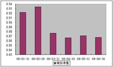 中信理財之雙盈計劃8號（理財編碼：P07E20101）2008年6月收益公告
