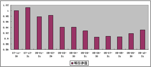 中信理財之雙盈計劃7號（理財編碼：P07B90101）2008年10月收益公告