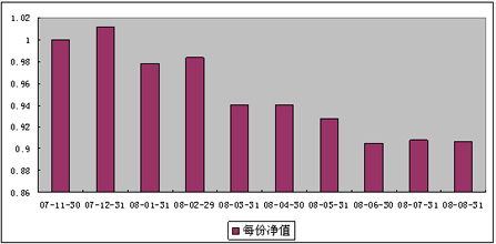中信理財之雙盈計劃7號（理財編碼：P07B90101）2008年8月收益公告
