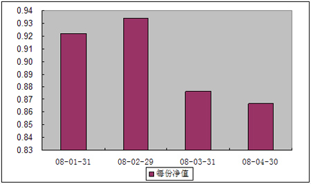 中信理財之雙盈計劃8號（理財編碼：P07E20101）2008年4月收益公告