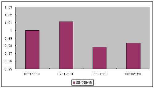 中信理財之雙盈計劃7號（理財編號：P07B90101）2008年2月收益公告