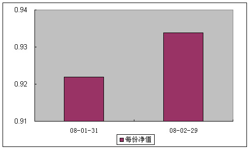 中信理財之雙盈計劃8號（理財編碼：P07E20101）2008年2月收益公告