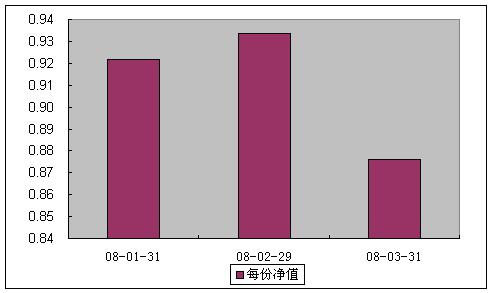 中信理財之雙盈計劃8號（理財編碼：P07E20101） 2008年3月收益公告