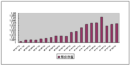中信理財之雙盈計劃9號(理財編號：P08030101)2009年10月投資公告
