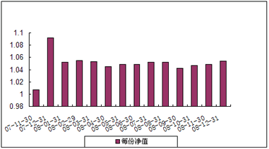 中信理財之雙盈計劃6號（理財編號：P07B20101）2008年12月投資公告