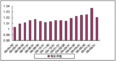 中信理財之雙盈計劃10號（理財編號：P08100101）2009年8月投資公告