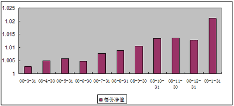中信理財之雙盈計劃9號(理財編號：P08030101)2009年1月投資公告