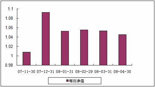 中信理財之雙盈計劃6號（理財編號：P07B20101）2008年4月收益公告