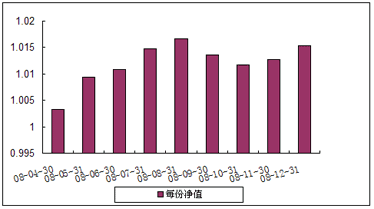 中信理財之雙盈計劃10號（理財編號：P08100101）2008年12月投資公告