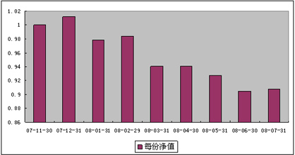 中信理財之雙盈計劃7號（理財編碼：P07B90101）2008年7月收益公告