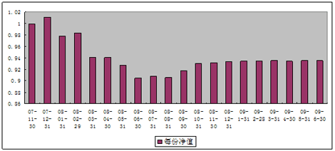 中信理財之雙盈計劃7號（理財編碼：P07B90101）2009年6月投資公告