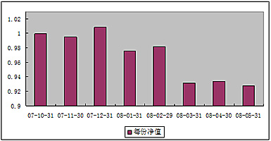 中信理財之雙盈計劃7號（理財編碼：P07B90101）2008年5月收益公告