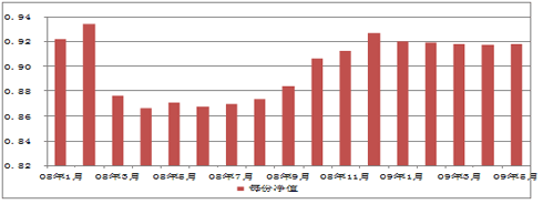 中信理財之雙盈計劃8號（理財編碼：P07E20101）2009年5月投資公告