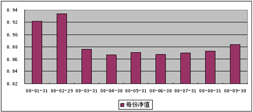 中信理財之雙盈計劃8號（理財編碼：P07E20101）2008年9月收益公告