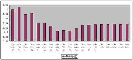 中信理財之雙盈計劃7號（理財編碼：P07B90101）2009年5月投資公告