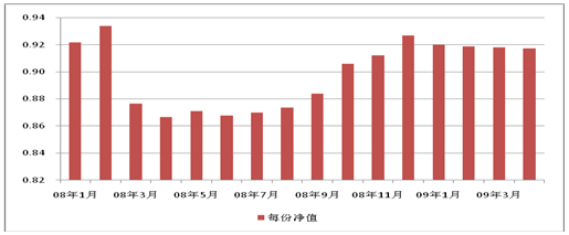 中信理財之雙盈計劃8號（理財編碼：P07E20101）2009年4月投資公告