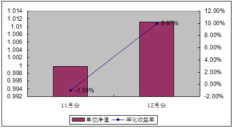 中信理財之雙盈計劃7號2007年12月收益公告