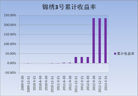 中信理財之錦繡3號（理財編號：P09150101）2013年1季度投資公告