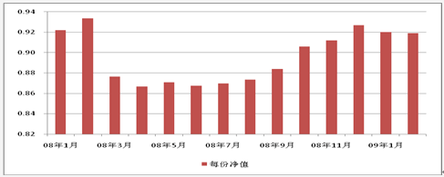 中信理財之雙盈計劃8號（理財編碼：P07E20101）2009年2月投資公告