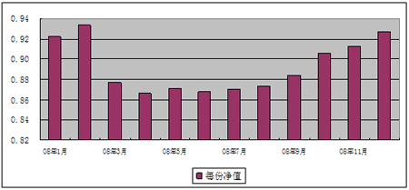 中信理財之雙盈計劃8號（理財編碼：P07E20101）2008年12月投資公告