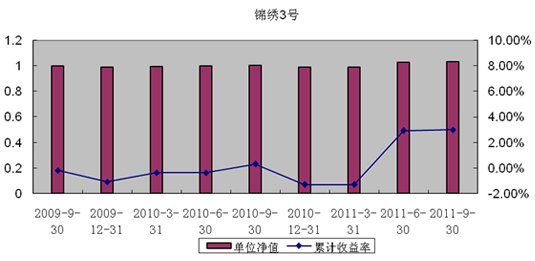 中信理財之錦繡3號（理財編號：P09150101）2011年3季度投資公告