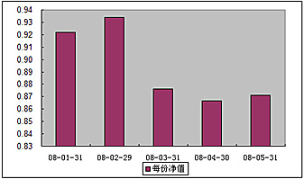 中信理財之雙盈計劃8號（理財編碼：P07E20101）2008年5月收益公告