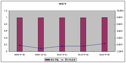 中信理財之錦繡3號（理財編號：P09150101）2010年3季度投資公告