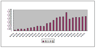 中信理財之雙盈計劃9號(理財編號：P08030101)2010年1月投資公告
