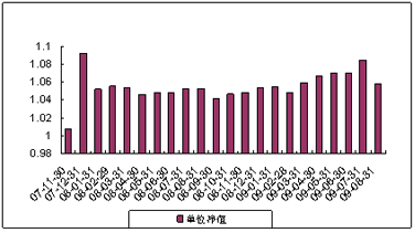 中信理財之雙盈計劃6號（理財編號：P07B20101）2009年8月投資公告