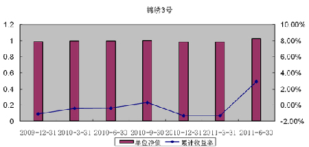 中信理財之錦繡3號（理財編號：P09150101）2011年2季度投資公告